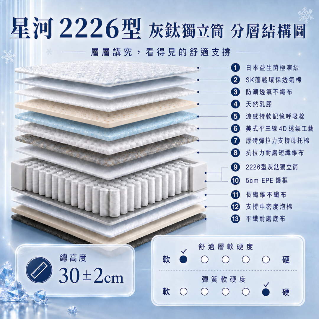 星河2226型灰鈦獨立筒床墊分層結構圖，展示日本益生菌極凍紗、SK蓬鬆環保透氣棉、天然乳膠、涼感記憶呼吸棉、2226型灰鈦獨立筒與5cm EPE護框等多層支撐結構。