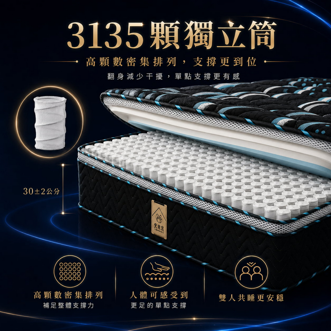 黑曜床墊3135顆全酷布獨立筒結構，高顆數密集排列提供單點支撐，減少翻身干擾，提升雙人睡眠穩定度。