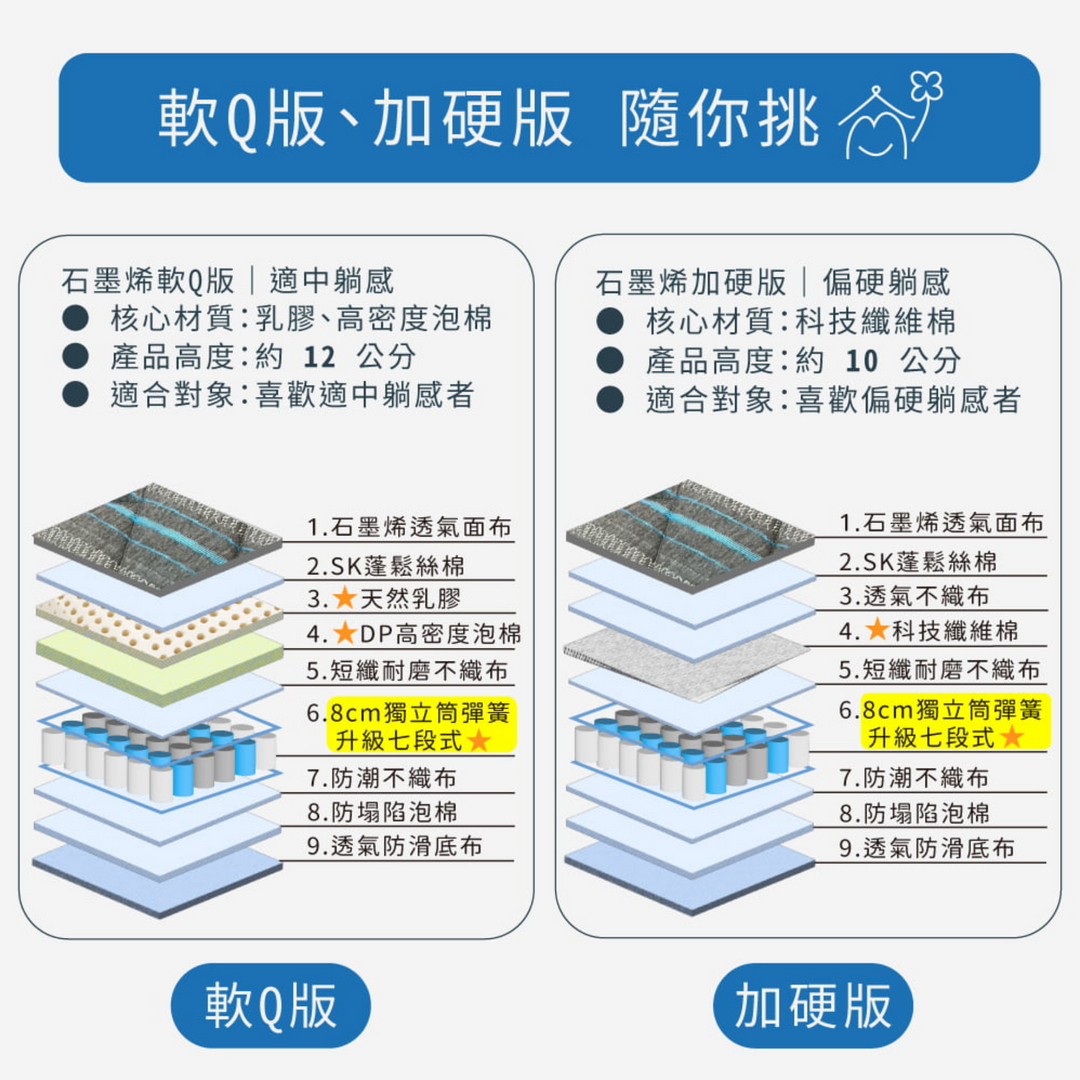 愛夢享石墨烯三折獨立筒床墊規格與產品細節圖，兼具支撐、舒適與方便搬運的床墊選擇。