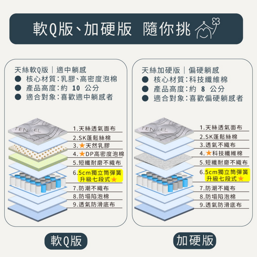 愛夢享天絲三折獨立筒床墊規格與產品細節圖，提供舒適支撐與方便搬運的床墊選擇。