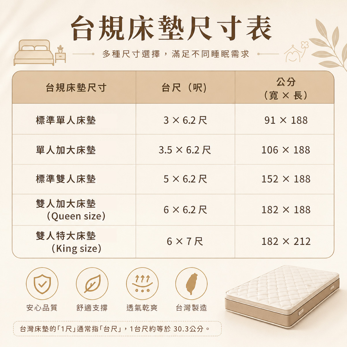 台規床墊尺寸對照表，整理標準單人、單人加大、標準雙人、雙人加大與雙人特大床墊尺寸，提供公分與台尺規格參考。