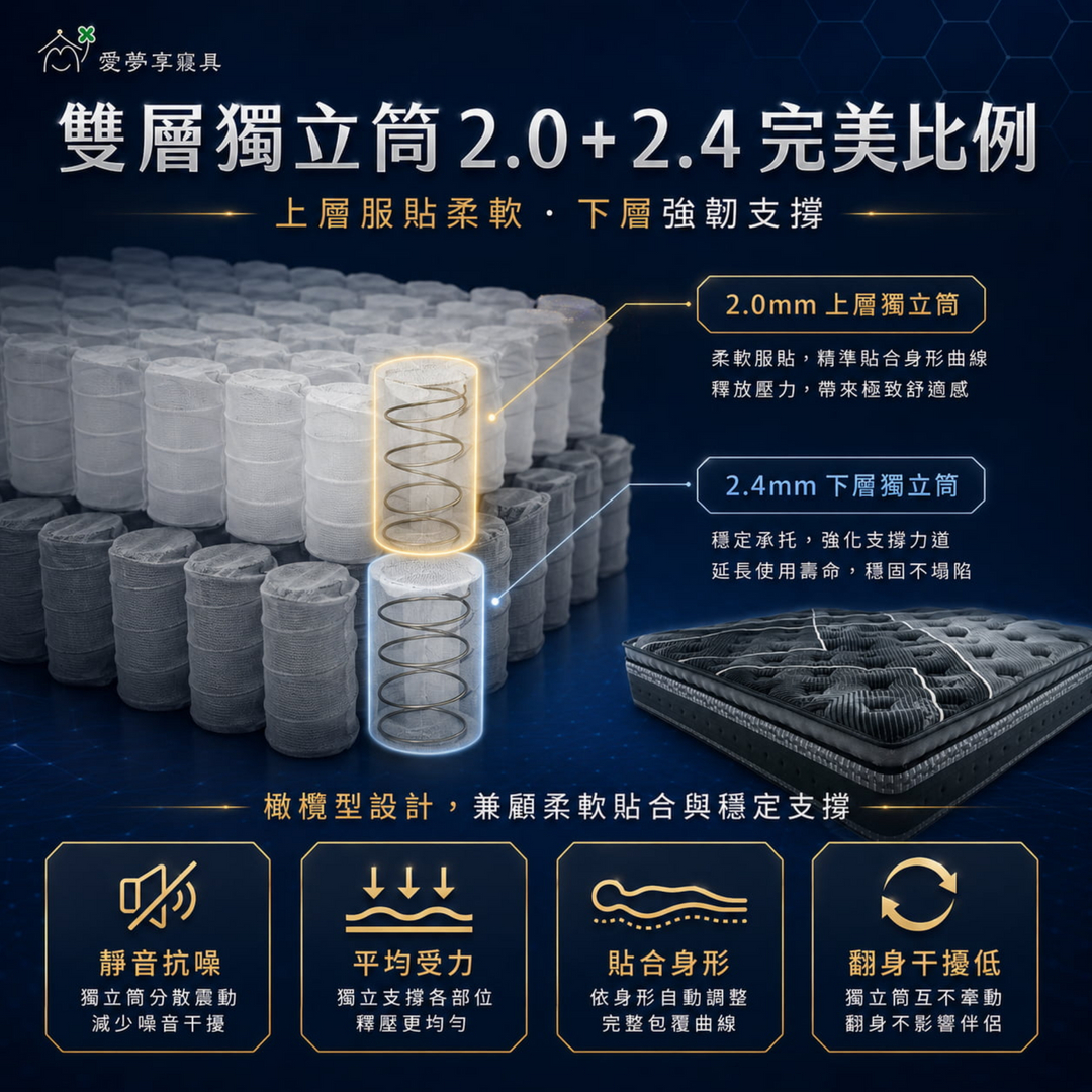石墨烯雙獨立筒床墊採用2.0mm上層獨立筒與2.4mm下層獨立筒，兼顧柔軟貼合與穩定支撐，減少翻身干擾並平均受力。