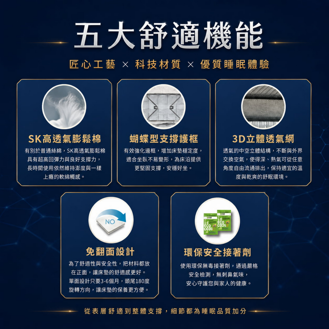 石墨烯雙獨立筒床墊五大舒適機能，包含SK高透氣膨鬆棉、蝴蝶型支撐護框、3D立體透氣網、免翻面設計與環保安全接著劑。
