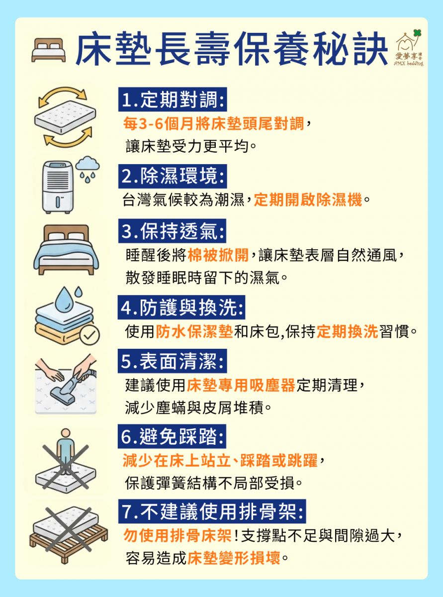 床墊長壽保養秘訣，說明定期頭尾對調、保持透氣除濕、使用防水保潔墊、定期清潔與避免踩踏，延長床墊使用壽命。